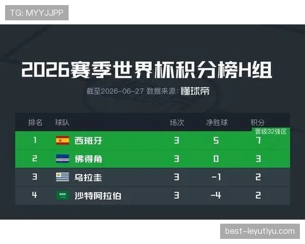 西班牙世界杯战报回顾：小组第一身份晋级淘汰赛
